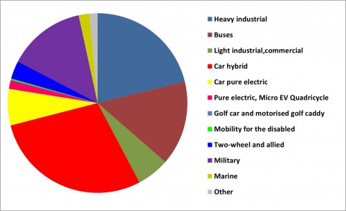 Ex-factory value of EVs, in 2024, by applicational sector